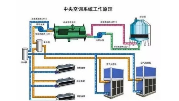 中央空调通风系统设计应该注意事项